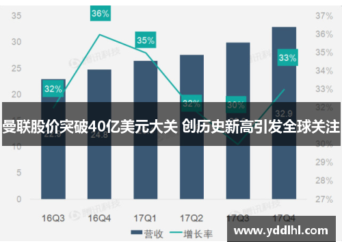 曼联股价突破40亿美元大关 创历史新高引发全球关注